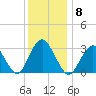 Shooting Thorofare tide chart for Monday, December 8, 2025