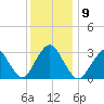 Shooting Thorofare tide chart for Tuesday, December 9, 2025