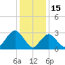 Shooting Thorofare tide chart for Thursday, January 15, 2026