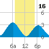 Shooting Thorofare tide chart for Friday, January 16, 2026