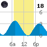Shooting Thorofare tide chart for Sunday, January 18, 2026