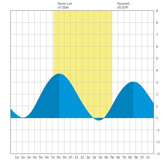 Shooting Thorofare tide chart for Monday, January 19, 2026