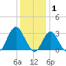 Shooting Thorofare tide chart for Thursday, January 1, 2026