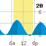Shooting Thorofare tide chart for Tuesday, January 20, 2026