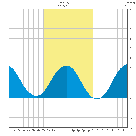 Shooting Thorofare tide chart for Saturday, January 24, 2026