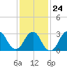 Shooting Thorofare tide chart for Saturday, January 24, 2026