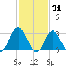 Shooting Thorofare tide chart for Saturday, January 31, 2026