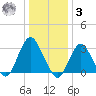Shooting Thorofare tide chart for Saturday, January 3, 2026