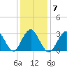 Shooting Thorofare tide chart for Wednesday, January 7, 2026