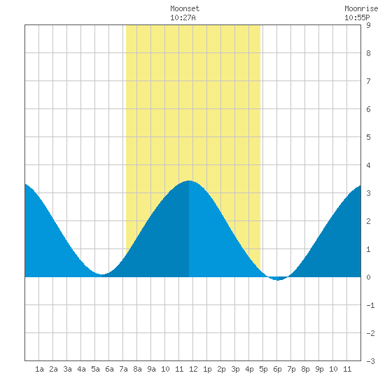 Shooting Thorofare tide chart for Thursday, January 8, 2026