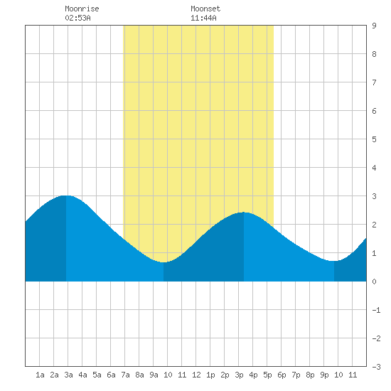Shooting Thorofare tide chart for Wednesday, February 11, 2026