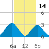 Shooting Thorofare tide chart for Saturday, February 14, 2026