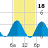 Shooting Thorofare tide chart for Wednesday, February 18, 2026
