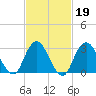 Shooting Thorofare tide chart for Thursday, February 19, 2026