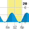 Shooting Thorofare tide chart for Friday, February 20, 2026