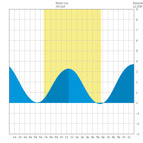 Shooting Thorofare tide chart for Sunday, February 22, 2026