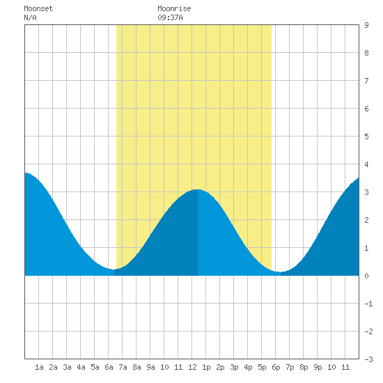 Shooting Thorofare tide chart for Monday, February 23, 2026