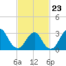 Shooting Thorofare tide chart for Monday, February 23, 2026