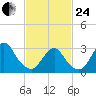 Shooting Thorofare tide chart for Tuesday, February 24, 2026