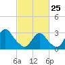 Shooting Thorofare tide chart for Wednesday, February 25, 2026