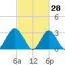 Shooting Thorofare tide chart for Saturday, February 28, 2026