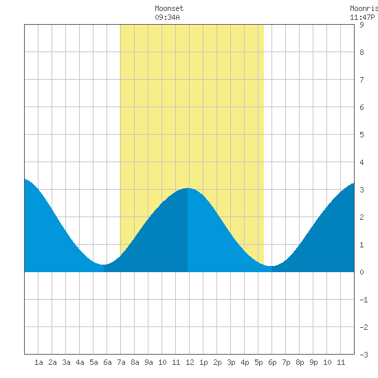 Shooting Thorofare tide chart for Saturday, February 7, 2026