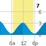 Shooting Thorofare tide chart for Saturday, February 7, 2026