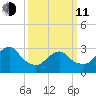 Shooting Thorofare tide chart for Wednesday, March 11, 2026