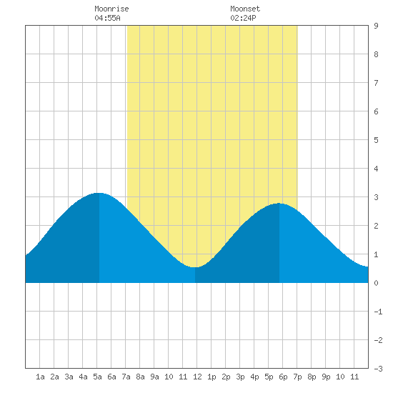 Shooting Thorofare tide chart for Saturday, March 14, 2026