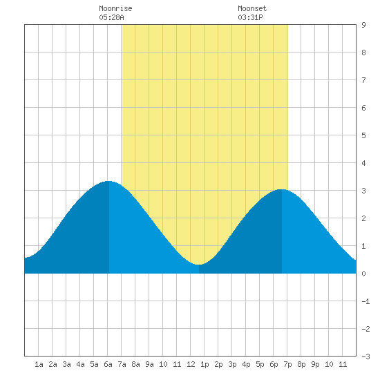 Shooting Thorofare tide chart for Sunday, March 15, 2026