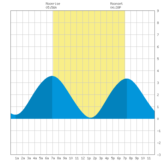 Shooting Thorofare tide chart for Monday, March 16, 2026