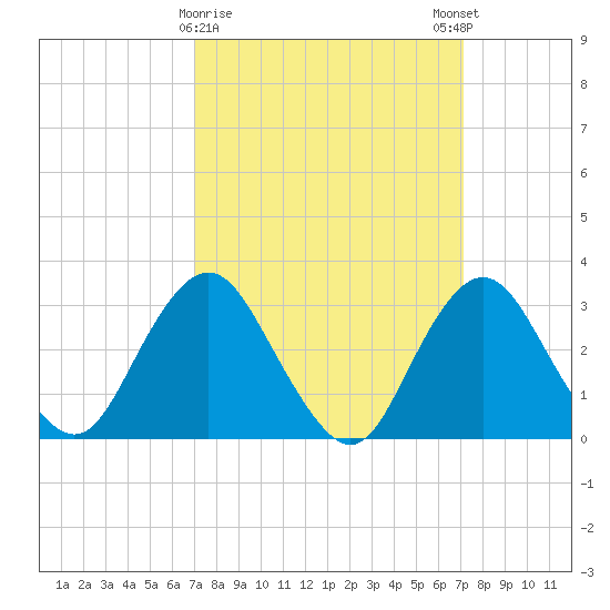 Shooting Thorofare tide chart for Tuesday, March 17, 2026