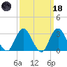 Shooting Thorofare tide chart for Wednesday, March 18, 2026