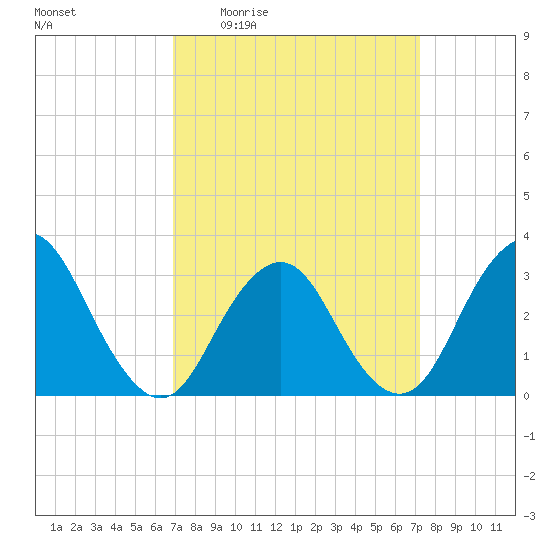 Shooting Thorofare tide chart for Monday, March 23, 2026