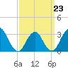 Shooting Thorofare tide chart for Monday, March 23, 2026