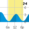 Shooting Thorofare tide chart for Tuesday, March 24, 2026
