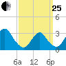 Shooting Thorofare tide chart for Wednesday, March 25, 2026