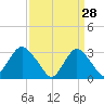 Shooting Thorofare tide chart for Saturday, March 28, 2026