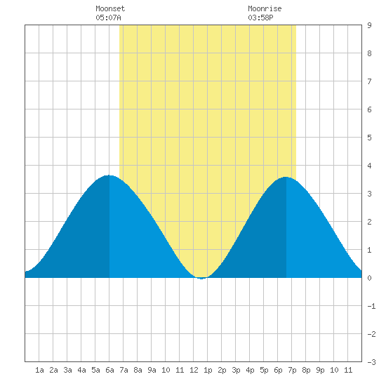Shooting Thorofare tide chart for Sunday, March 29, 2026