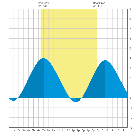 Shooting Thorofare tide chart for Monday, March 2, 2026