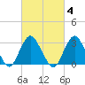 Shooting Thorofare tide chart for Wednesday, March 4, 2026