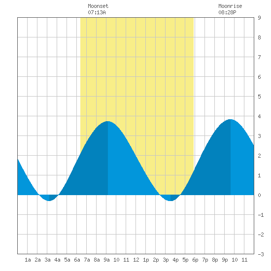 Shooting Thorofare tide chart for Thursday, March 5, 2026