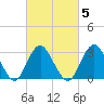 Shooting Thorofare tide chart for Thursday, March 5, 2026