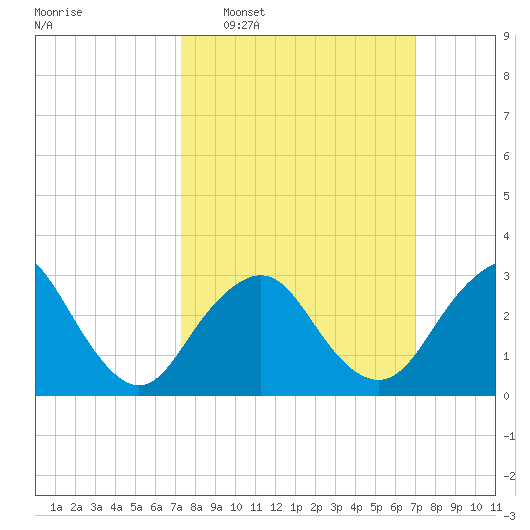 Shooting Thorofare tide chart for Sunday, March 8, 2026