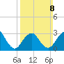 Shooting Thorofare tide chart for Sunday, March 8, 2026