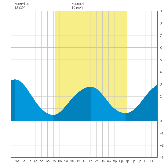 Shooting Thorofare tide chart for Monday, March 9, 2026