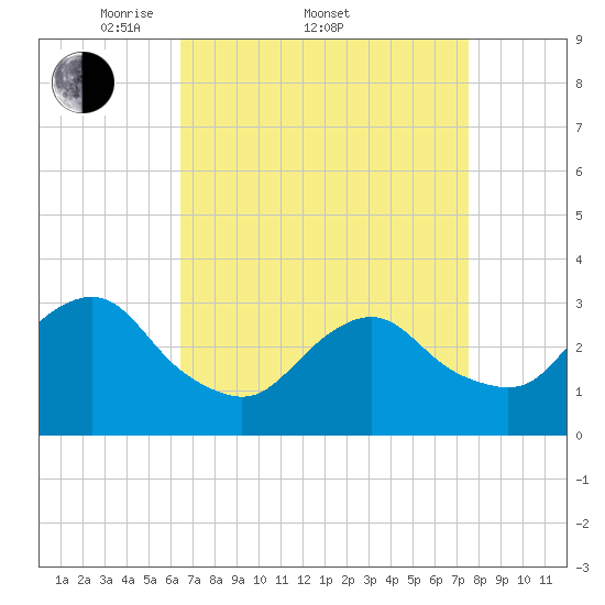 Shooting Thorofare tide chart for Friday, April 10, 2026