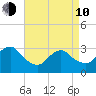 Shooting Thorofare tide chart for Friday, April 10, 2026