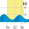 Shooting Thorofare tide chart for Saturday, April 11, 2026