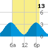 Shooting Thorofare tide chart for Monday, April 13, 2026